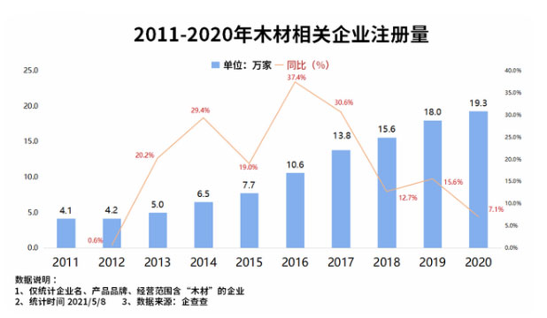 我国共有103.3万家木材相关企业 山东以19.9万家位居第一