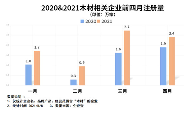 我国共有103.3万家木材相关企业 山东以19.9万家位居第一