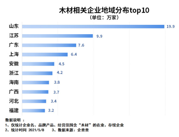 我国共有103.3万家木材相关企业 山东以19.9万家位居第一