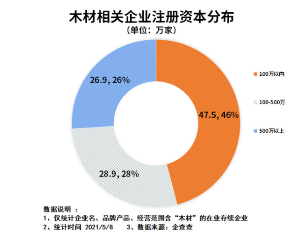 我国共有103.3万家木材相关企业 山东以19.9万家位居第一