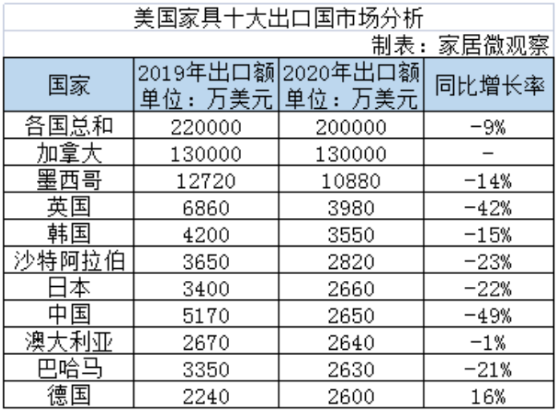 2020年美国家具出口对中国出口降幅高达49%