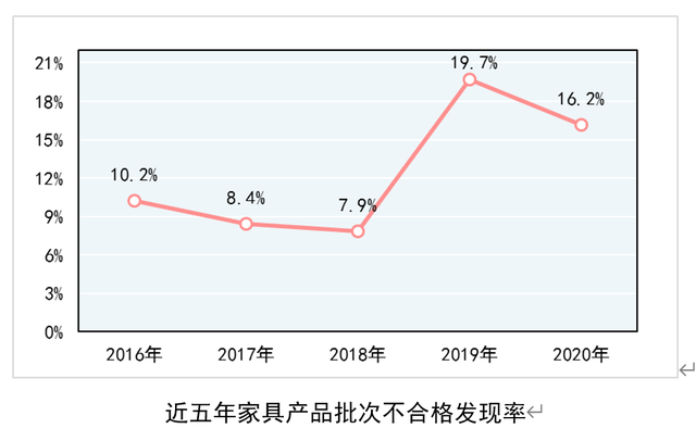 2020家具不合格发现率16.2% 儿童家具大于20%