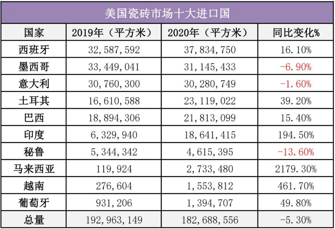 进口下降98.1%！中国瓷砖基本退出美国市场