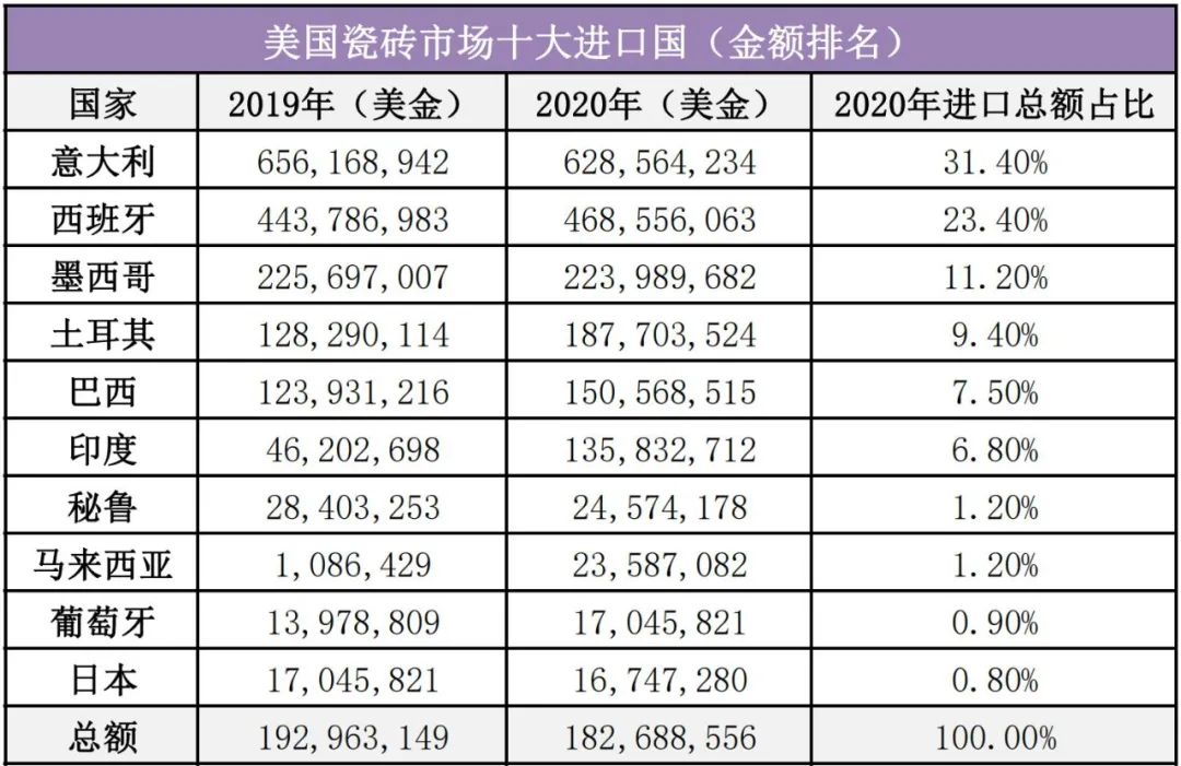 进口下降98.1%！中国瓷砖基本退出美国市场