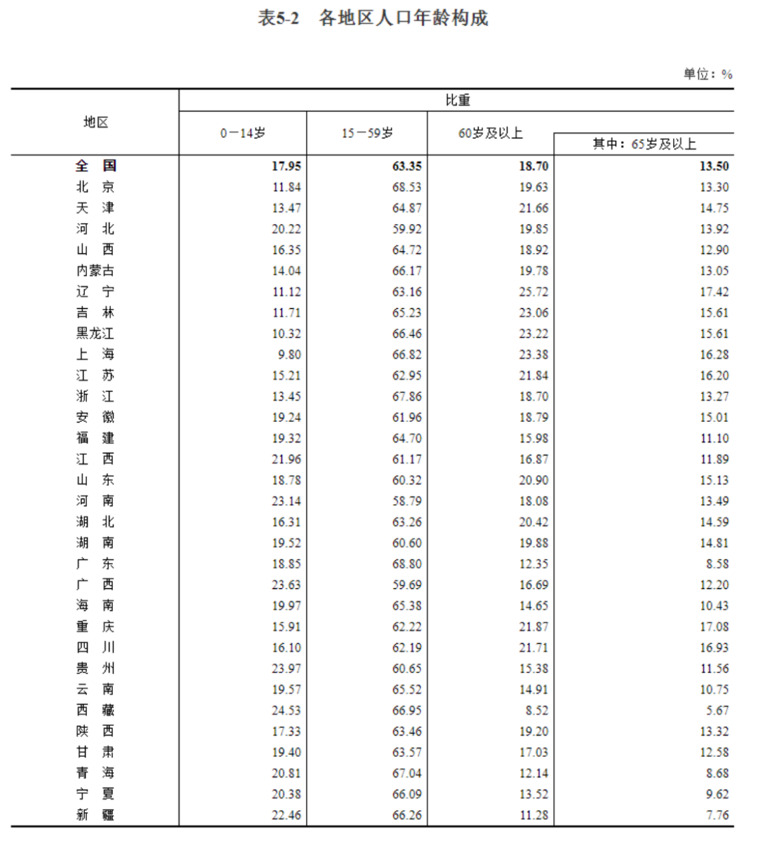 第七次人口普查数据公布 家居行业有这四大影响