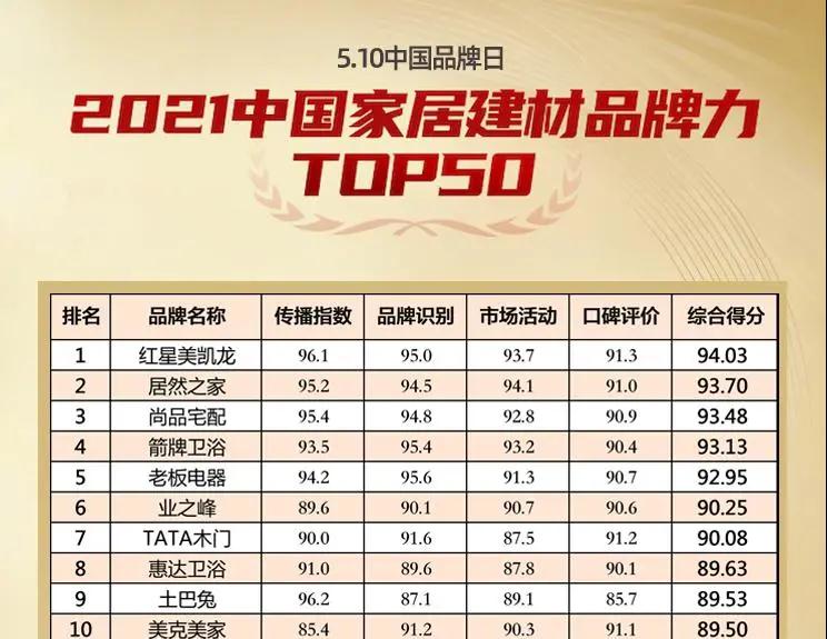 2021中国家居建材品牌力TOP10出炉