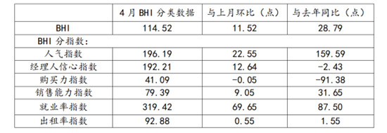 4月全国建材家居卖场销售额环比上涨12.86%！