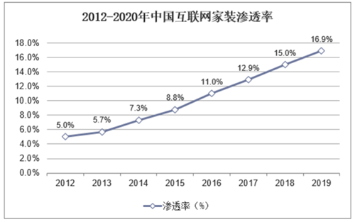 家居企业对数字化反应过慢 如何做好私域布局？