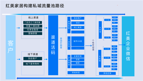 家居企业对数字化反应过慢 如何做好私域布局？
