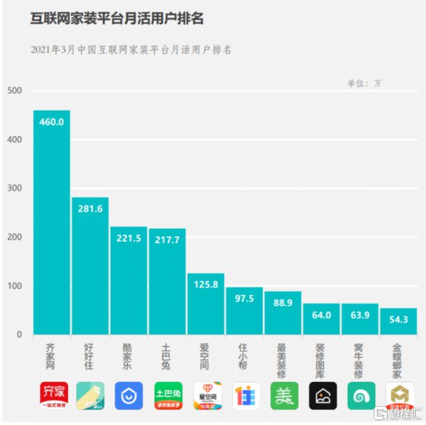 国美等巨头“跨界家装” 行业如何发展？