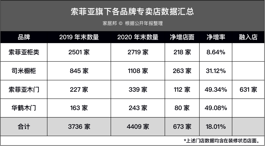 索菲亚将淘汰6%-8%末位经销商 保证公司渠道优势