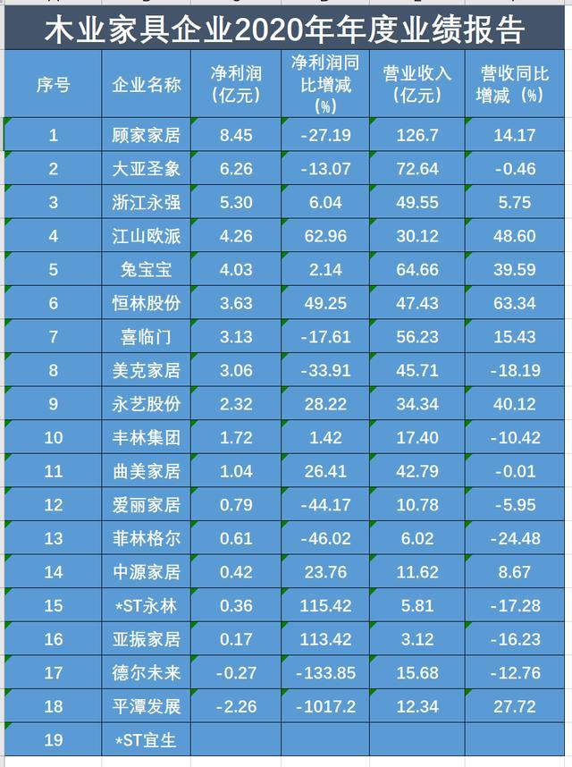 2020年8家木业家具上市企业净利下滑 市场竞争加剧