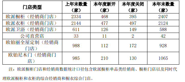 家居门店关店开店量大 市场竞争洗牌未停止