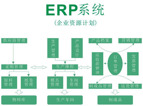 ERP基础数据