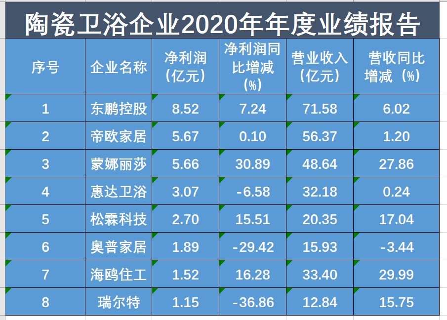 陶瓷卫浴行业竞争进一步加剧 聚焦工程渠道、发力智能化转型