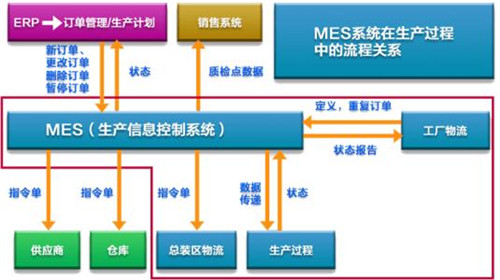 MES实施推进原则