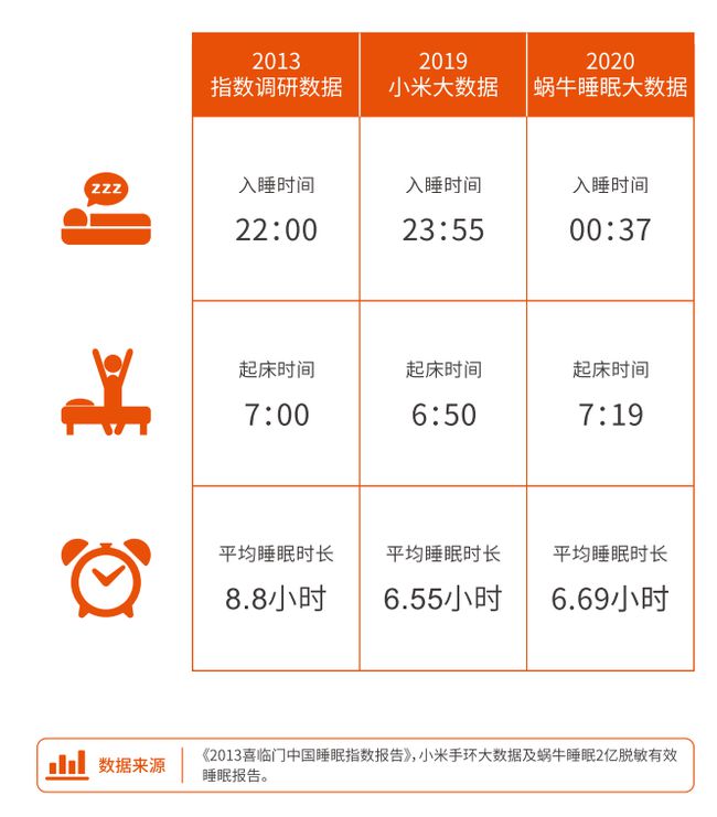 2021喜临门中国睡眠指数报告发布：人的一生需要8张床垫 