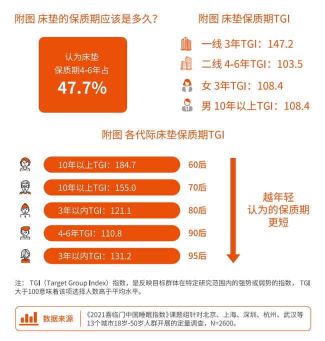 2021喜临门中国睡眠指数报告发布：人的一生需要8张床垫 