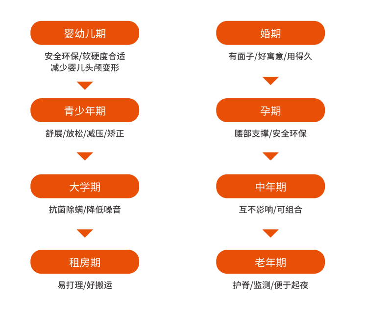 2021喜临门中国睡眠指数报告发布：人的一生需要8张床垫 