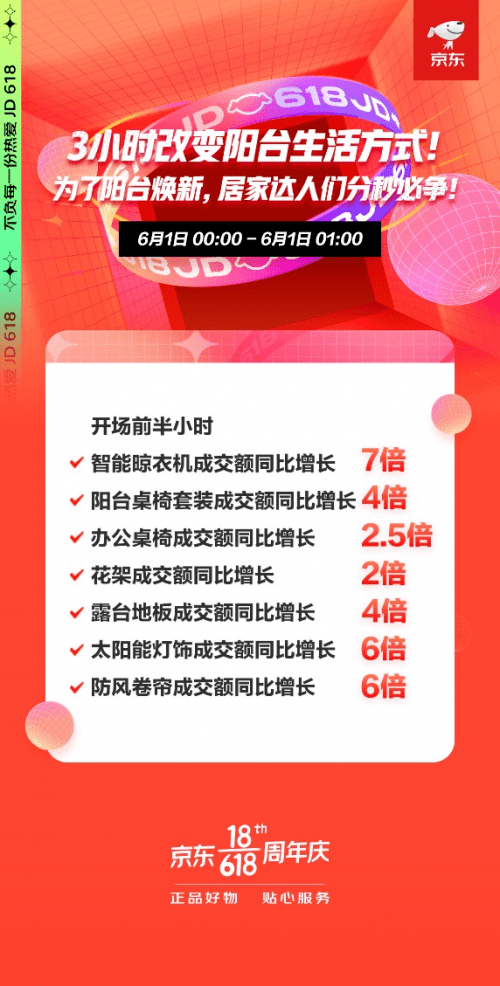 阳台办公热潮来袭！京东618前半小时办公桌椅成交额同比增长2.5倍
