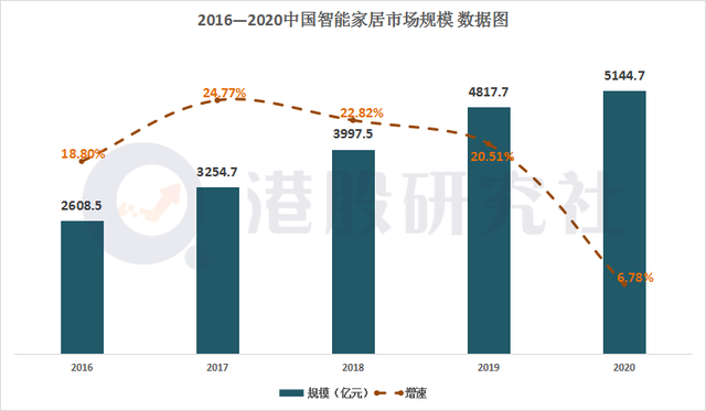 新老玩家“百舸争流” 智能家居赛道格局未定