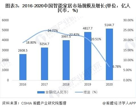 智能家居市场规模超5000亿 赛道格局未定