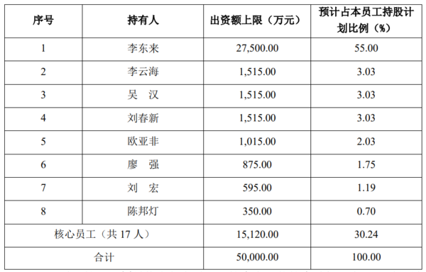 顾家家居推5亿元员工持股计划 总裁李东来个人出资2.75亿