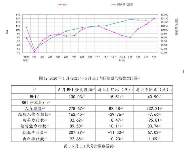 5月全国建材家居市场销售额同比上涨52.33%