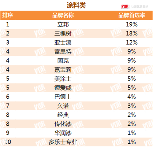 房地产市场紧缩 建筑涂料影响几何？