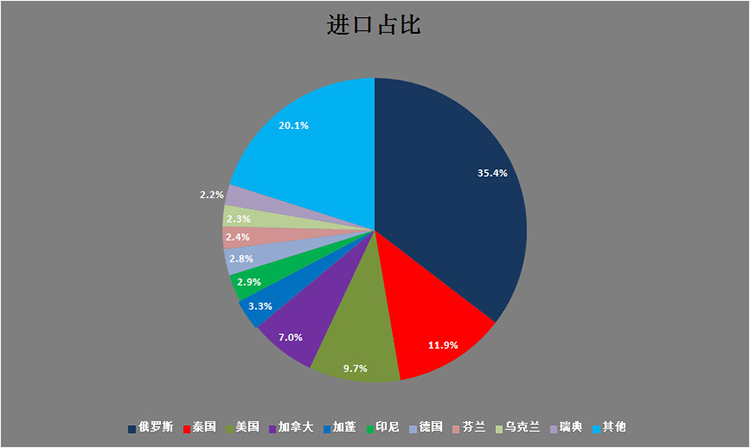 俄罗斯成中国木材进口大户