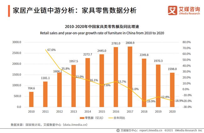 家具零售数据分析