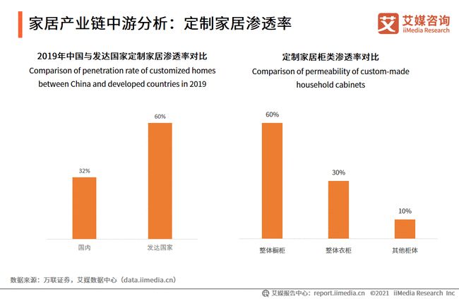 定制家居渗透率