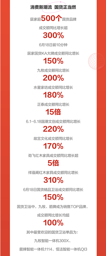 京东618家居数据出炉：整装定制、 局部改造迎来需求高峰