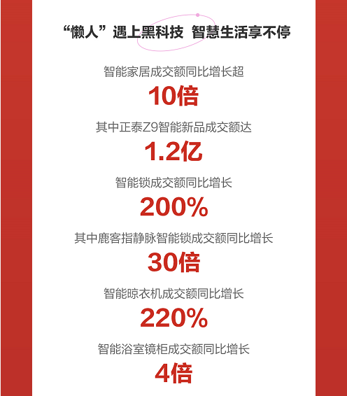 京东618家居数据出炉：整装定制、 局部改造迎来需求高峰