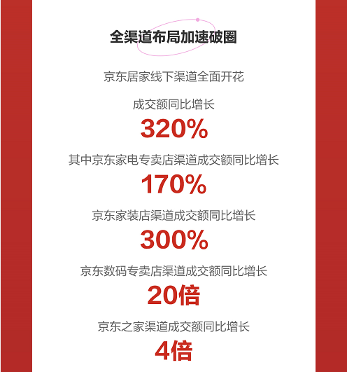 京东618家居数据出炉：整装定制、 局部改造迎来需求高峰