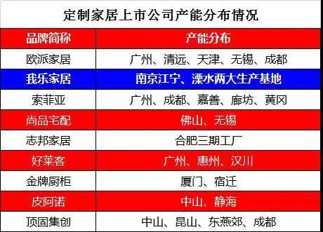 定制家居各品牌纷纷扩充产能 整体规模还在增长