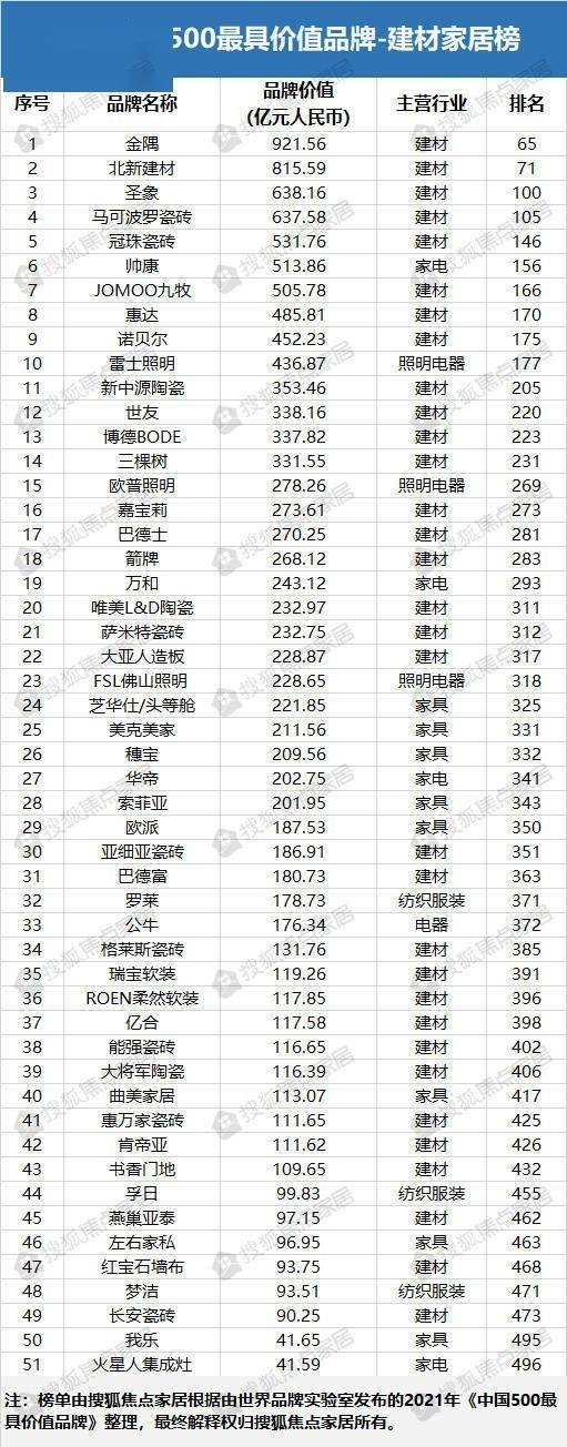 51家建材家居品牌入围《中国500最具价值品牌》