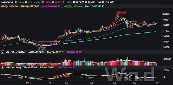 大宗商品、硅料价格齐见顶 制造业上游涨价近尾声？