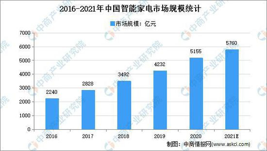 2021年中国智能家电行业市场现状分析