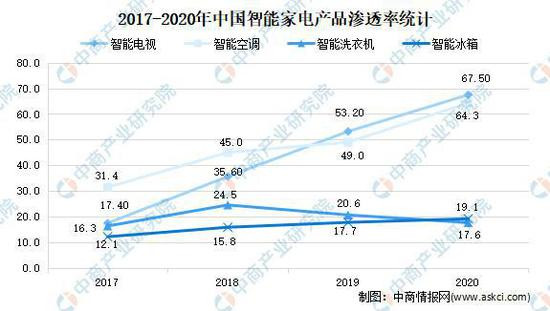 2021年中国智能家电行业市场现状分析