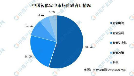 2021年中国智能家电行业市场现状分析