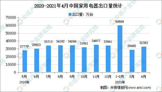 2021年中国智能家电行业市场现状分析