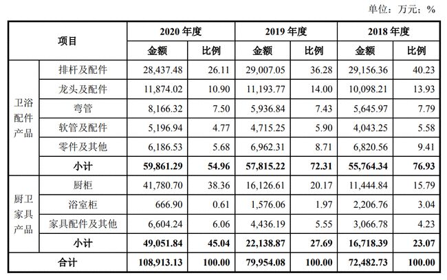 杭州泛亚卫浴拟A股上市 年营收11亿