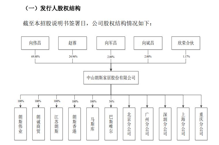 中山朗斯家居IPO 与恒大万科均有战略合作