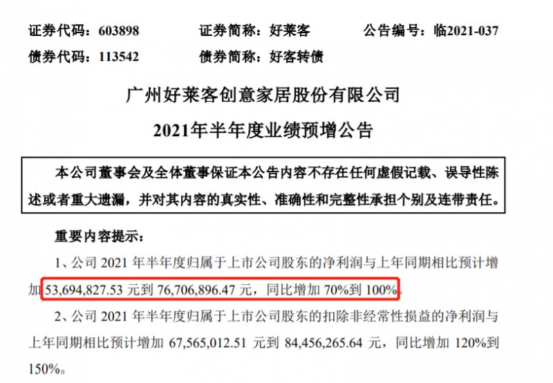 好莱客：预计2021年上半年净利润同比增加70%到100%