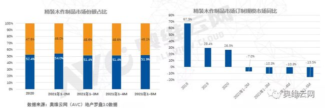 订制规模同比持续下滑 中高端定制家居将成风口