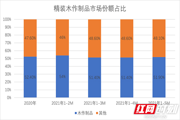 定制家居或成精装木作制品市场风口 企业走多品类竞争方式
