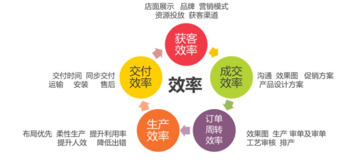 定制家居拐点显现 入局者却有增无减