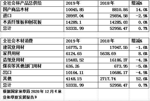 2021年1季度木材木制品进口有所增长 整体行情向好