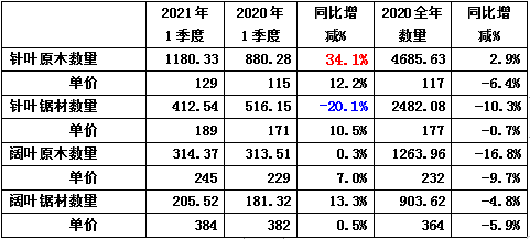 2021年1季度木材木制品进口有所增长 整体行情向好
